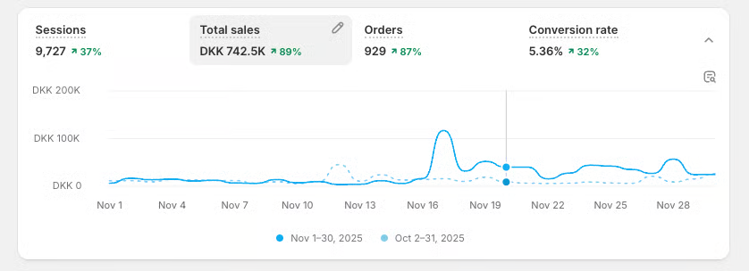 +89% vækst med samlet marketing-setup