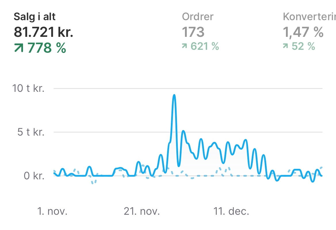 Fra 9,3K til 81,7K kr.