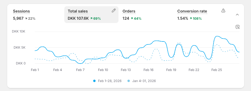 Tech-webshop dashboard