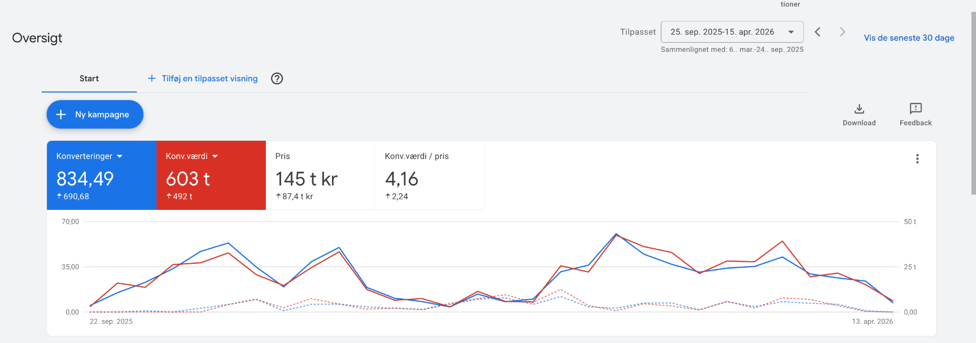 Google Ads-performance mere end fordoblet