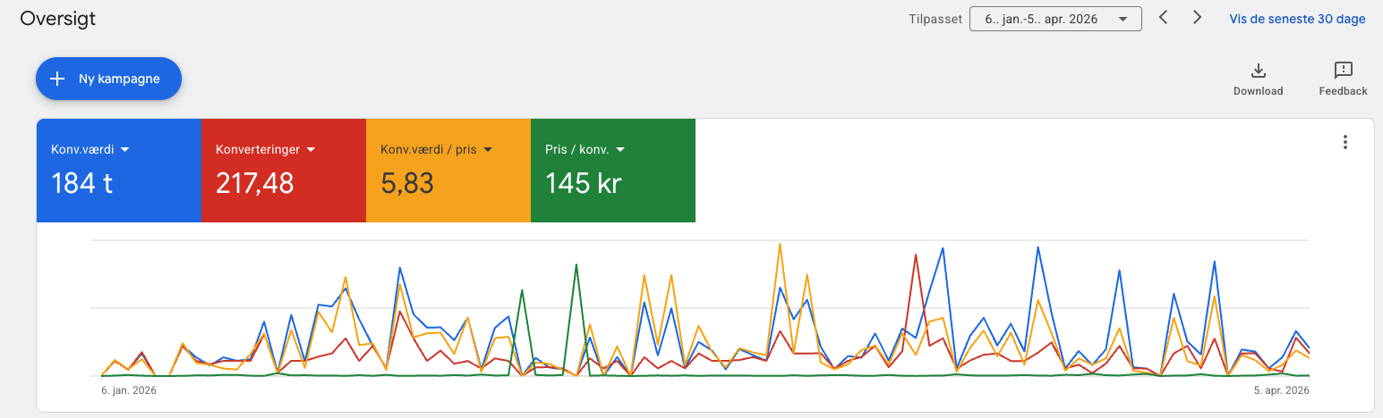 Stabil Google Ads-performance fra bunden