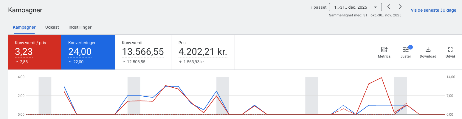 Fra ROAS 0,4 → 3,23